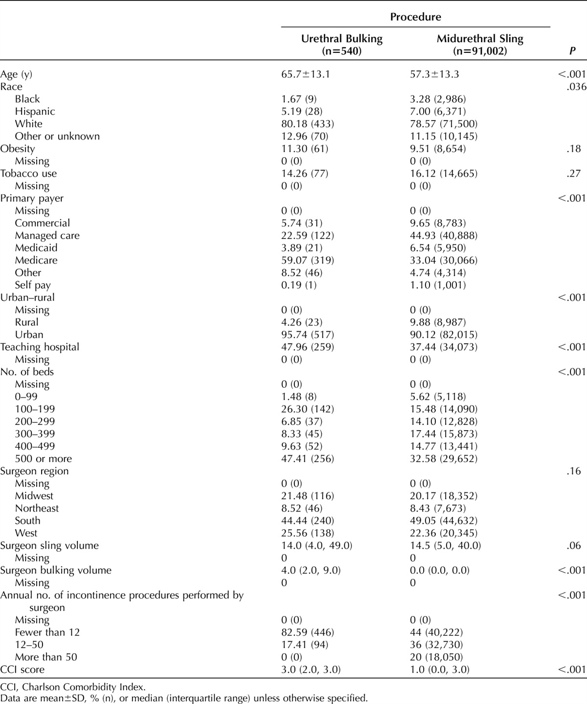 Comparison of Morbidity and Retreatment After Urethral Bulking or Midurethral Sling at the Time of Pelvic Organ Prolapse Repair