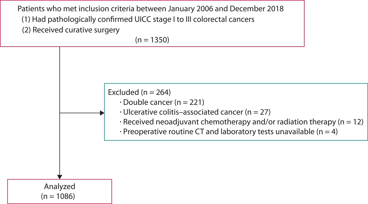 The Prognostic Impact of Preoperative Osteopenia in Patients With Colorectal Cancer