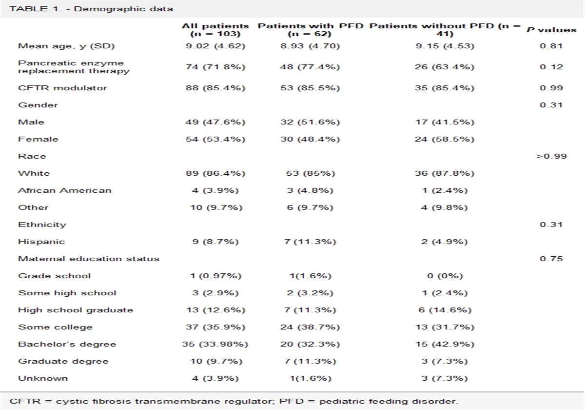 A Cross-Sectional Study of Pediatric Feeding Disorder in Children with Cystic Fibrosis