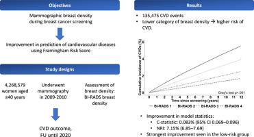 Mammographic breast density and cardiovascular disease risk in women
