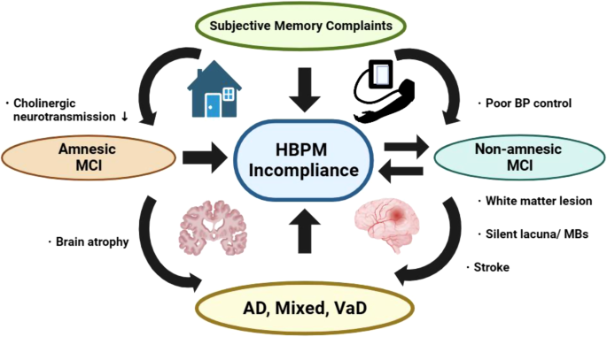Home blood pressure measurement of hypertensive patients with cognitive impairment—Is it “environmental pressure”?
