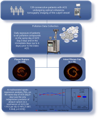 Short-term air pollution exposure and mechanisms of plaque instability in acute coronary syndromes: An optical coherence tomography study