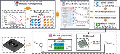 Research on system of ultra-flat carrying robot based on improved PSO algorithm