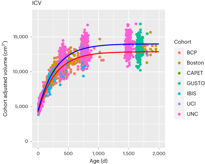 A global multicohort study to map subcortical brain development and cognition in infancy and early childhood