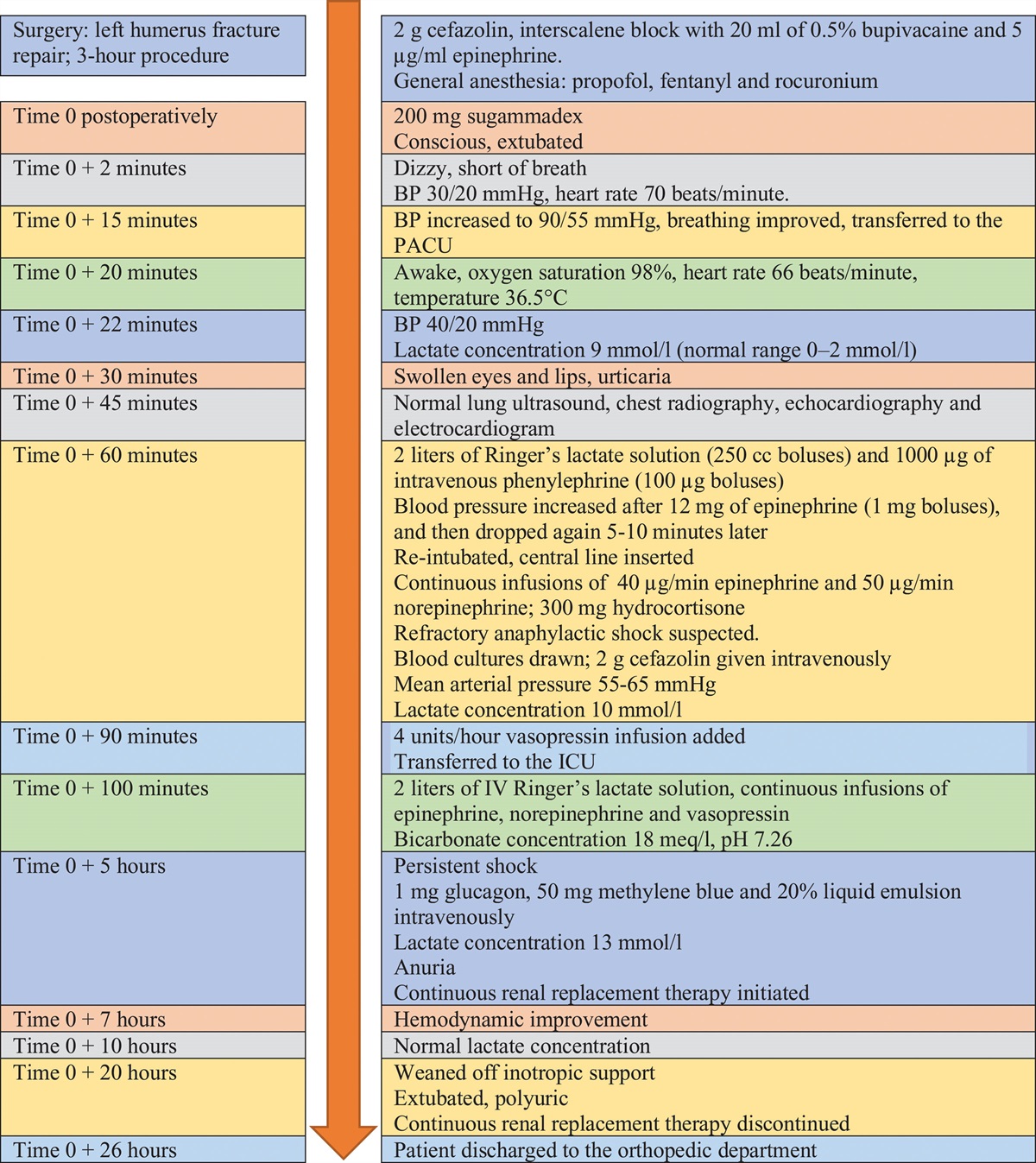 Sugammadex-Induced Anaphylactic Shock Reversed With Short-Term Continuous Veno-Venous Hemodiafiltration: A Case Report