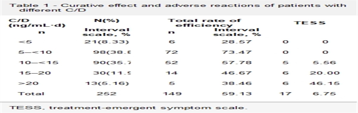 Relationship between clinical efficacy and plasma concentration-dose ratio of risperidone in patients with schizophrenia