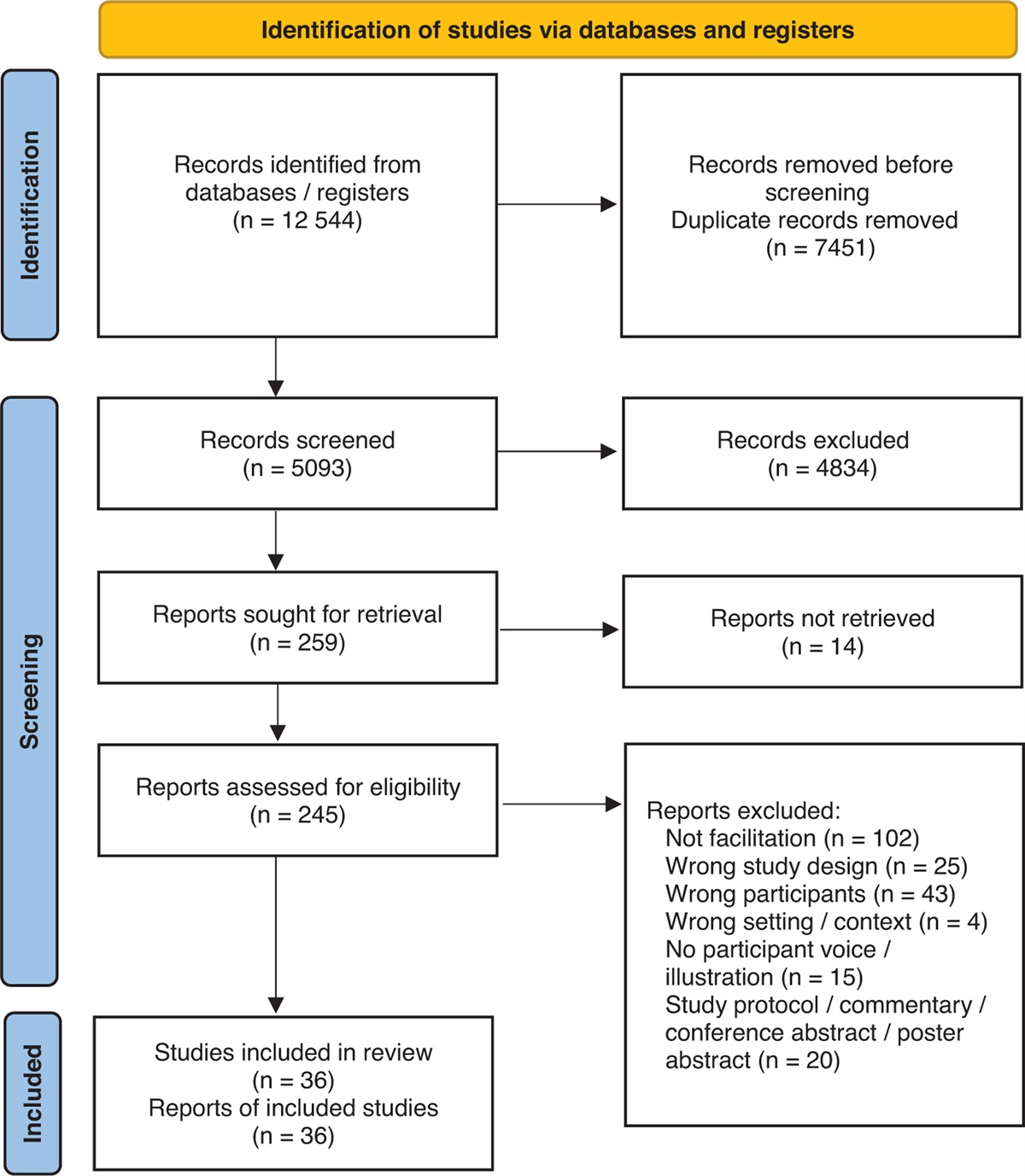 Facilitation in evidence implementation – experiences, challenges, and determinants of perceived effectiveness: a qualitative systematic review