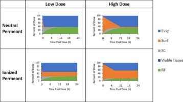 Modeling the percutaneous absorption of solvent-deposited solids over a wide dose range: II. Weak electrolytes