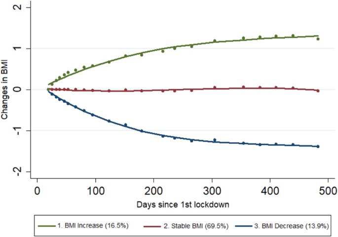 Work- and mental health-related events and body mass index trajectories during the Covid-19 lockdown. Evidence from the lifelines cohort study in the Netherlands