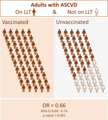 Influenza vaccination and use of lipid lowering therapies in adults with atherosclerotic cardiovascular disease: An analysis of the Behavioral Risk Factor Surveillance System (BRFSS)
